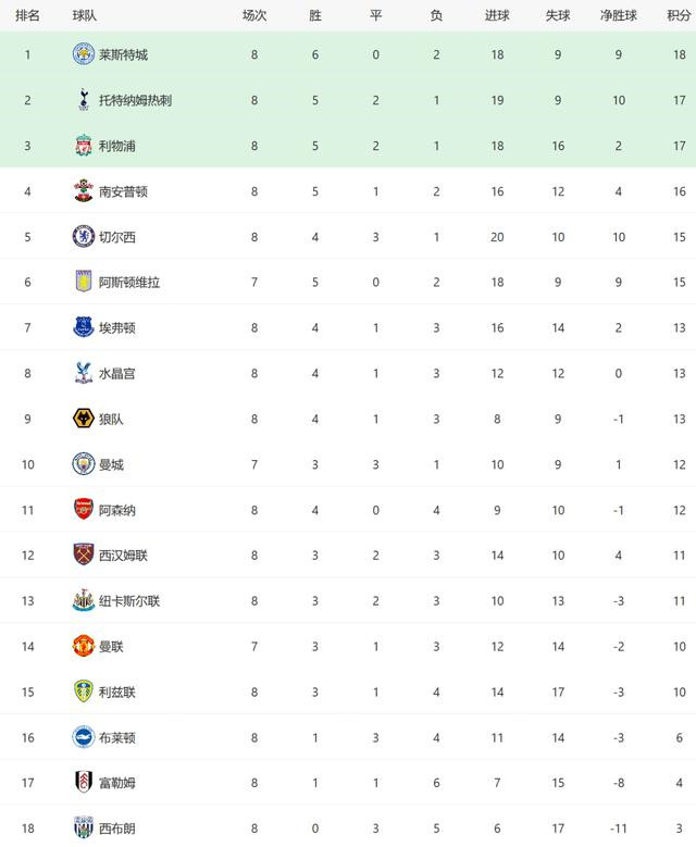  阿森纳绝杀热刺登顶积分榜  